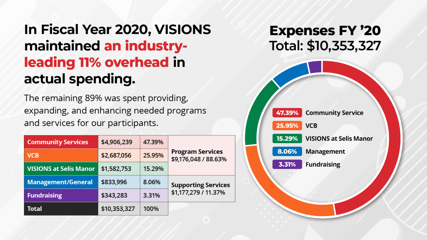 Slide 8: On the left, text reads, In Fiscal Year 2020, VISIONS maintained an industry-leading 11% overhead in actual spending. The remaining 89% was spent providing, expanding, and enhancing needed programs and services for our participants. Below, a table highlighting VISIONS expenses, and to the right, a donut chart highlighting the same thing. Community Services: $4,906,239, 47.39%. VCB: $2,687,056, 25.95%. VISIONS at Selis Manor: $1,582,753, 15.29%. Program services total: $9,176,048, 88.63%. Management and General: $833,996, 8.06%. Fundraising: $343,283, 3.31%. Supporting services total: $1,777,279, 11.37%. Total: $10,353,327