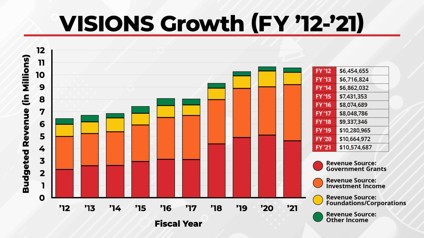 Slide 9: A bar graph highlighting VISIONS growth. A Bar graph shows 10 fiscal years of growth. Each bar contains four colors: Red for government grants, orange for investment income, yellow for foundations and corporation contributions, and green for other income. FY2012: Government: $2,288,352, Investment Income: $2,702,503, Foundations: $978,800, Other: $485,000, Total: $6,454,655. FY2013: Government: $2,598,852, Investment Income: $2,615,472, Foundations: $950,000, Other: $552,500, Total: $6,716,824. FY2014: Government: $2,619,852, Investment Income: $2,743,680, Foundations: $1,122,000, Other: $376,500, Total: $6,862,032. FY2015: Government: $2,929,576, Investment Income: $2,983,777, Foundations: $947,500, Other: $ $570,500, Total: $7,431,353. FY2016: Government: $3,112,207, Investment Income: $3,414,482, Foundations: $959,000, Other: $1 $589,000, Total: $8,074,689. FY2017: Government: $3,094,502, Investment Income: $3,583,424, Foundations: $863,500, Other: $ $507,360, Total: $8,048,786. FY2018: Government: $4,375,975, Investment Income: $3,604,871, Foundations: $945,500, Other: $1 $411,000, Total: $9,337,346. FY2019: Government: $4,903,669, Investment Income: $3,996,996, Foundations: $1,028,100, Other: $ $352,200, Total: $10,280,965. FY2020: Government: $5,098,451, Investment Income: $4,575,566, Foundations: $1,273,800, Other: $359,280, Total: $10,664,972. FY2021: Government: $4,631,111, Investment Income: $2,638,451, Foundations: $1,002,010, Other: $366,000, Total: $10,574,687.