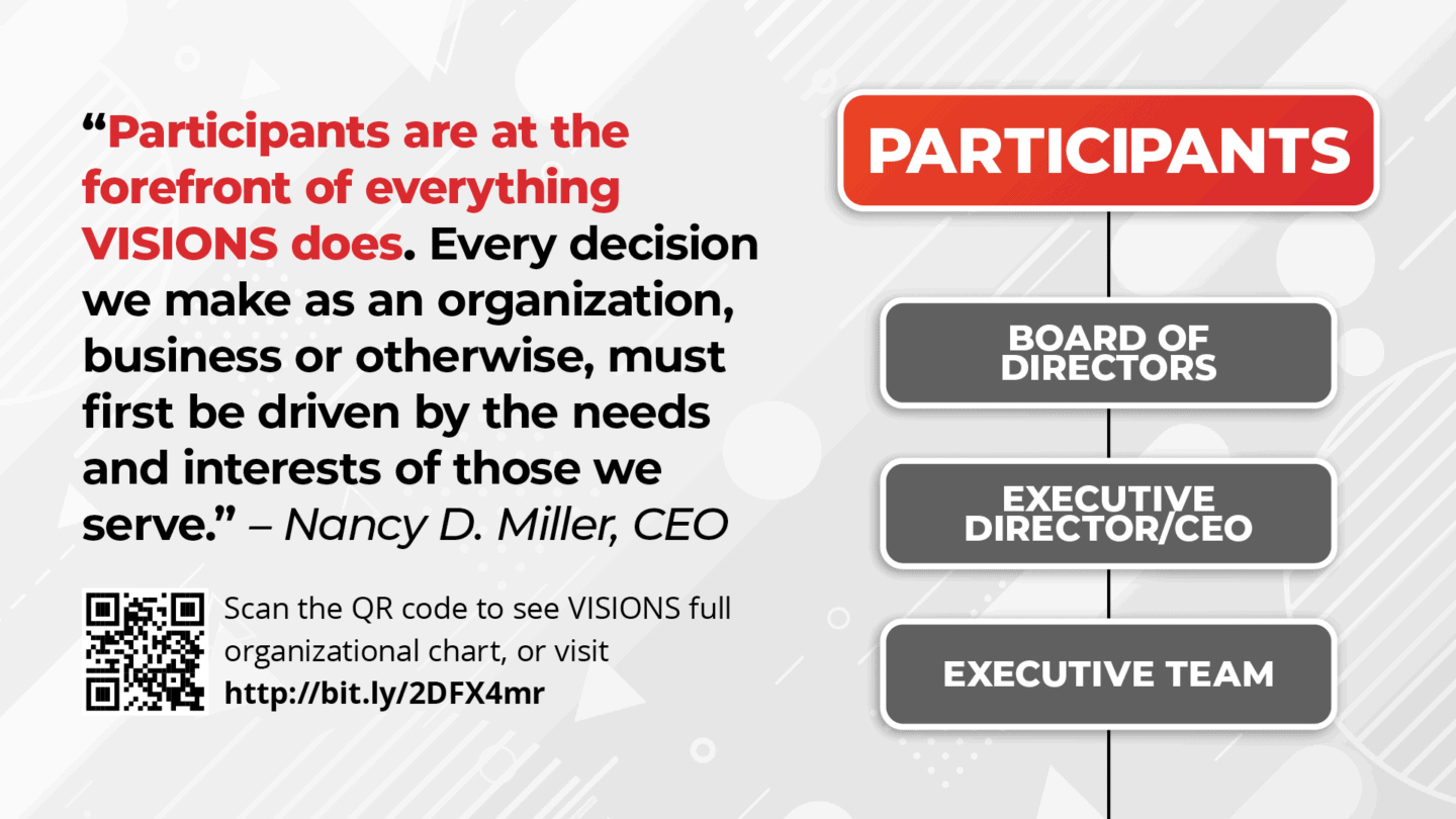Slide 10: On the left, text reads, “Participants are at the forefront of everything VISIONS does. Every decision we make as an organization, business or otherwise, must first be driven by the needs and interests of those we serve.” – Nancy D. Miller, CEO. Below, more text reads, Scan the QR code to see VISIONS full organizational chart, or visit http://bit.ly/2DFX4mr. On the right, a graphic shows the top of VISIONS organization chart. Participants sit at the very top, below, Board of Directors, below, Executive Director and CEO, below, executive team.